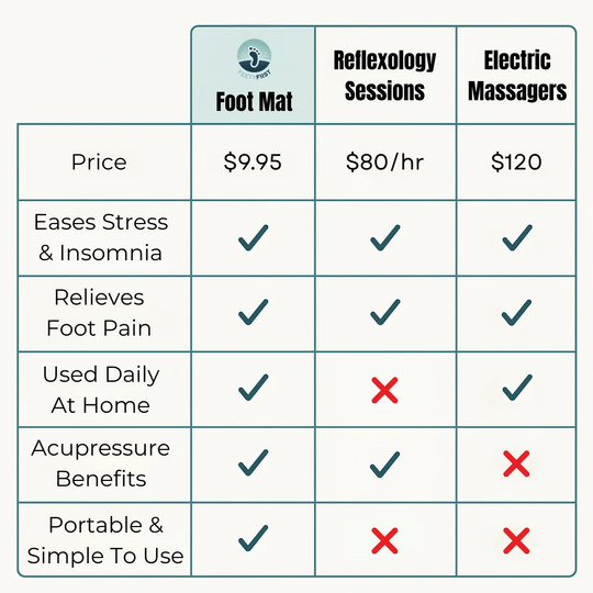 Comfortable Acupressure Foot Massage Mat for Relaxation